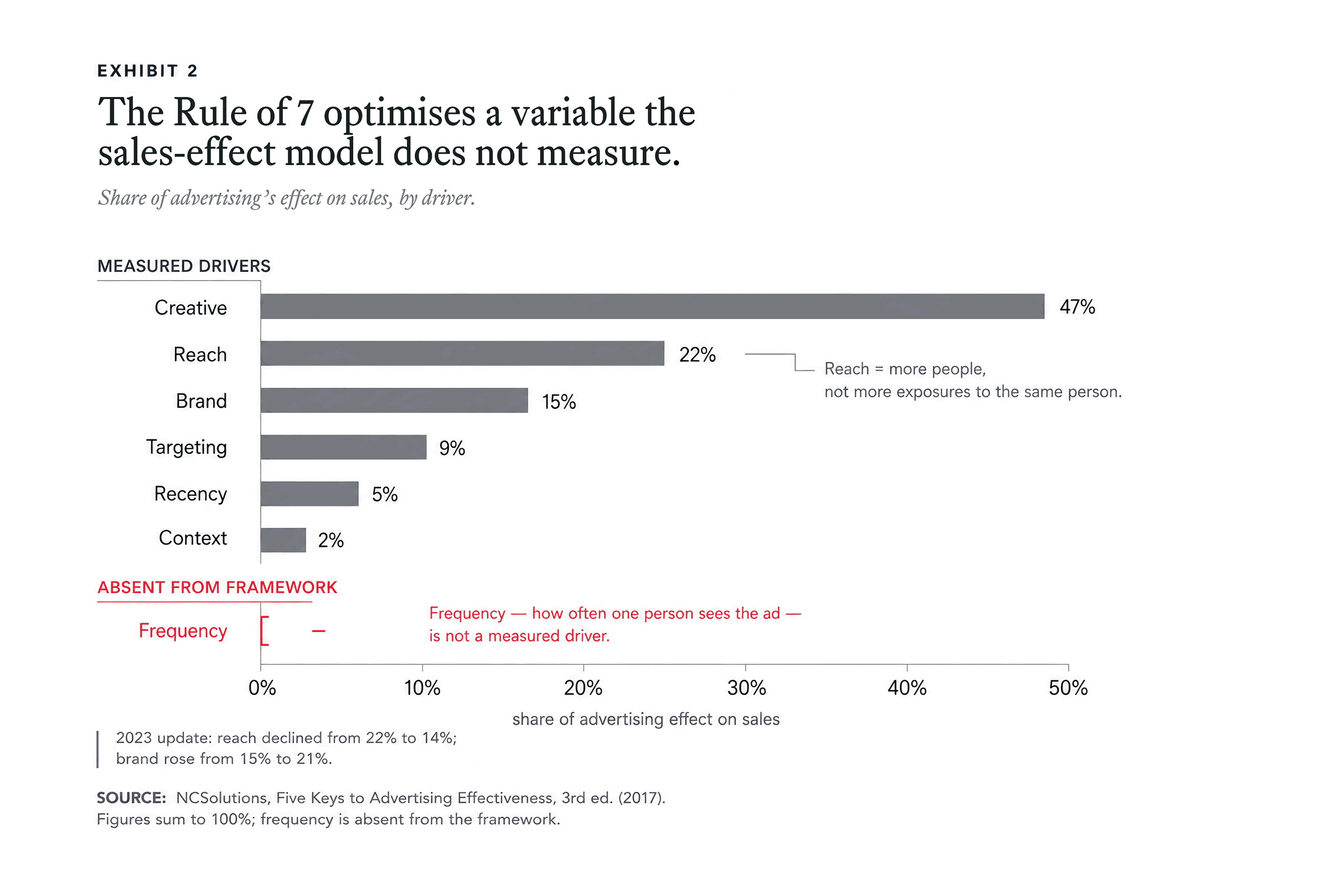 Five things move a sale. Frequency — the whole of the Rule of 7 — is not one of them.