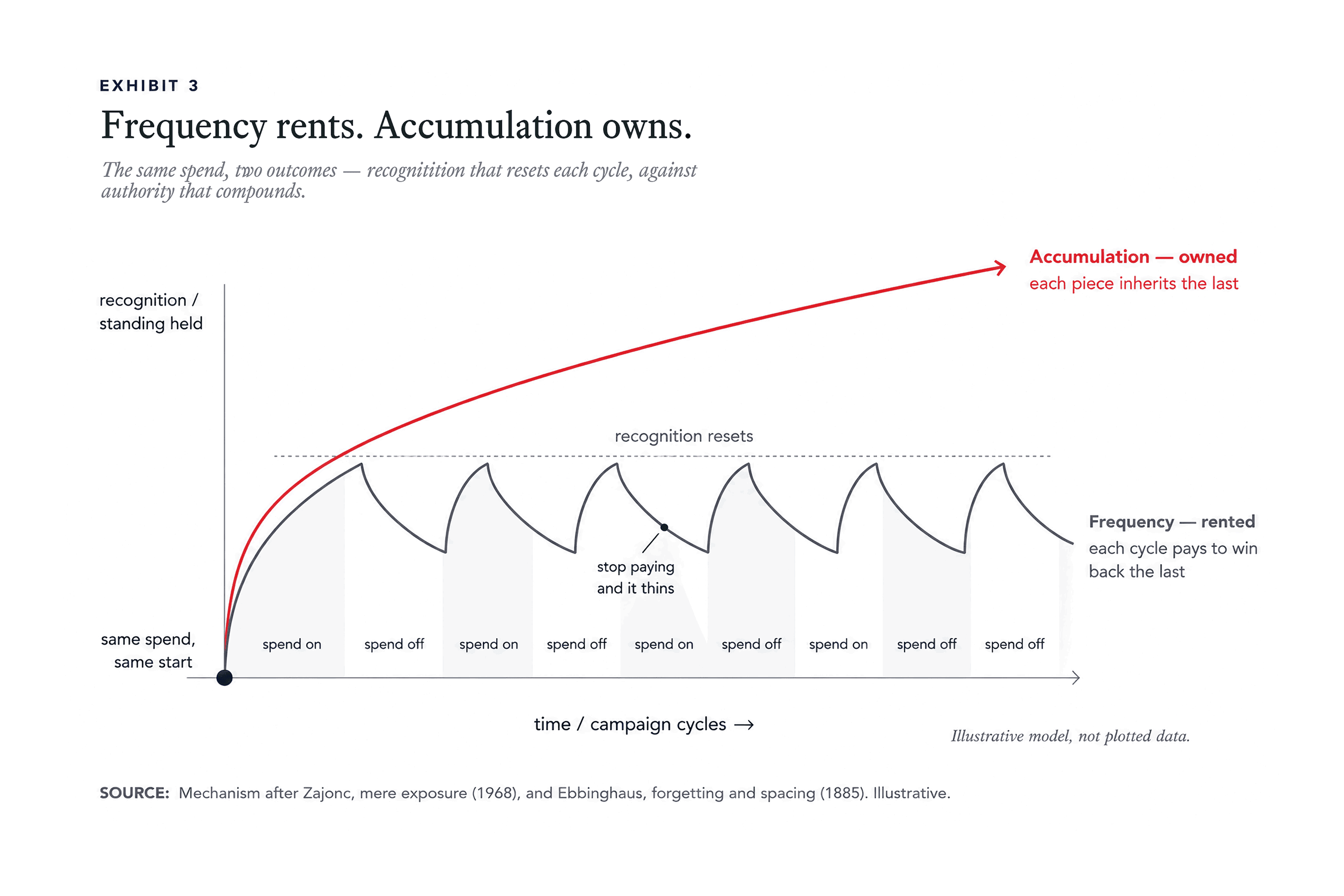 “Frequency rents. Accumulation owns.” The same spend, two outcomes — recognition that resets each cycle, against authority that compounds.